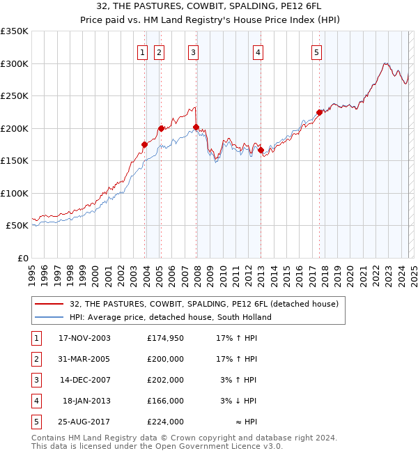 32, THE PASTURES, COWBIT, SPALDING, PE12 6FL: Price paid vs HM Land Registry's House Price Index