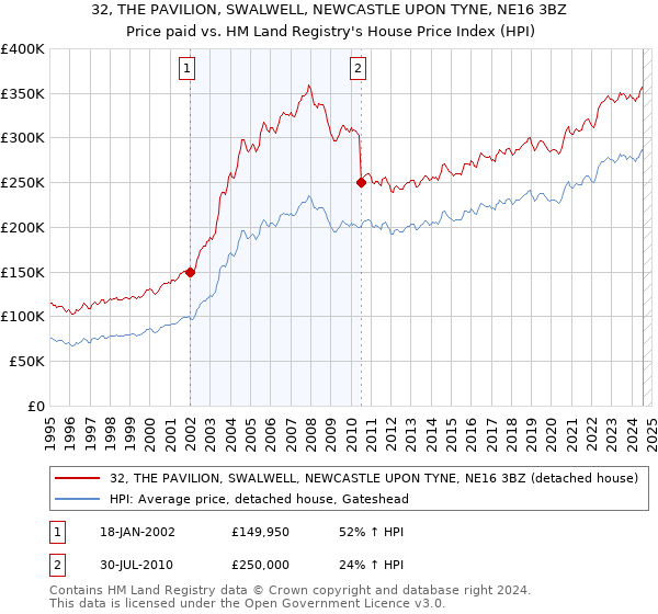 32, THE PAVILION, SWALWELL, NEWCASTLE UPON TYNE, NE16 3BZ: Price paid vs HM Land Registry's House Price Index