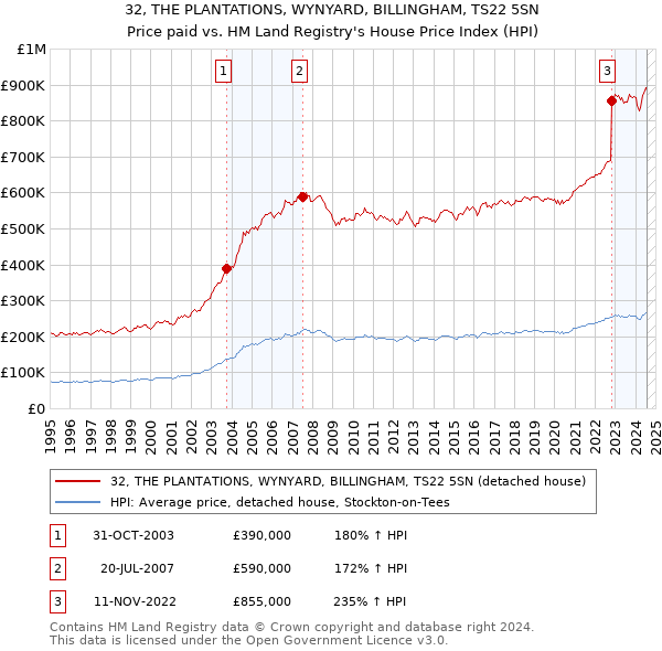 32, THE PLANTATIONS, WYNYARD, BILLINGHAM, TS22 5SN: Price paid vs HM Land Registry's House Price Index