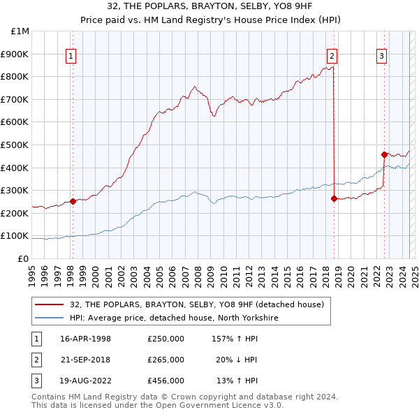 32, THE POPLARS, BRAYTON, SELBY, YO8 9HF: Price paid vs HM Land Registry's House Price Index