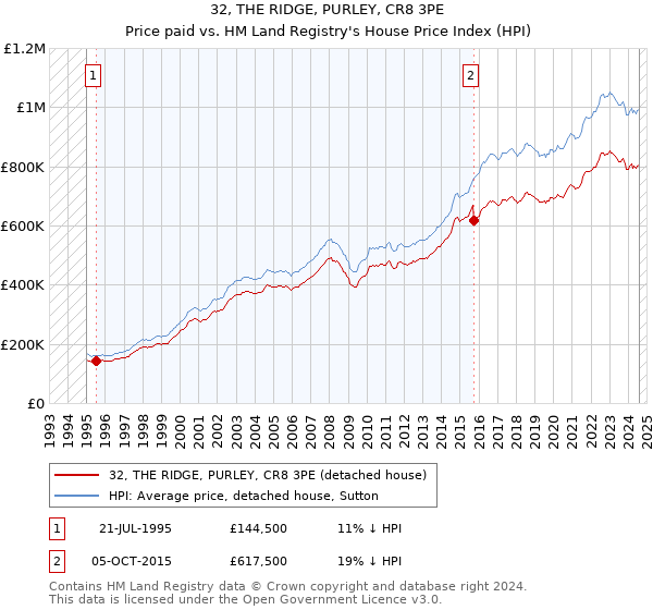 32, THE RIDGE, PURLEY, CR8 3PE: Price paid vs HM Land Registry's House Price Index