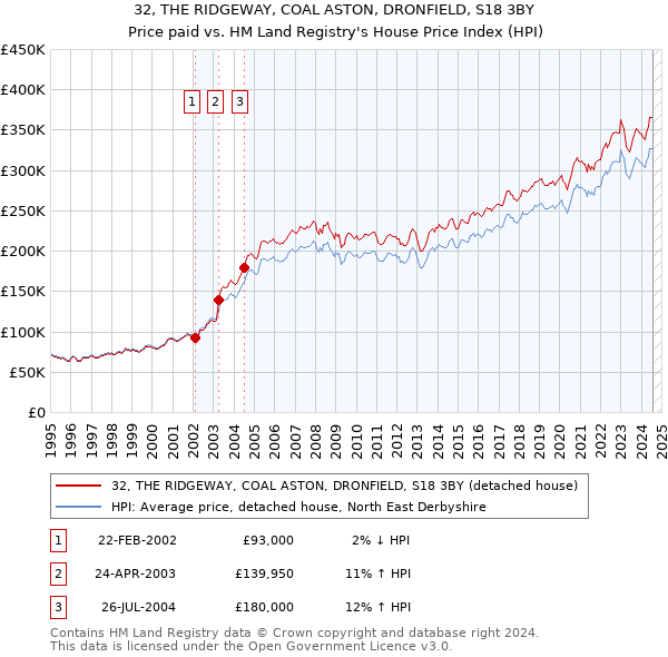 32, THE RIDGEWAY, COAL ASTON, DRONFIELD, S18 3BY: Price paid vs HM Land Registry's House Price Index