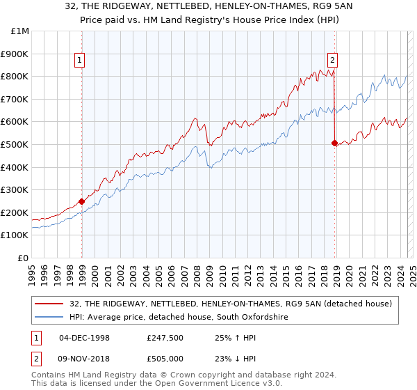 32, THE RIDGEWAY, NETTLEBED, HENLEY-ON-THAMES, RG9 5AN: Price paid vs HM Land Registry's House Price Index