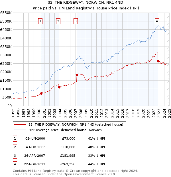 32, THE RIDGEWAY, NORWICH, NR1 4ND: Price paid vs HM Land Registry's House Price Index