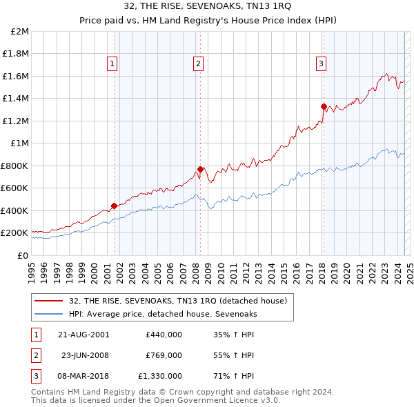 32, THE RISE, SEVENOAKS, TN13 1RQ: Price paid vs HM Land Registry's House Price Index