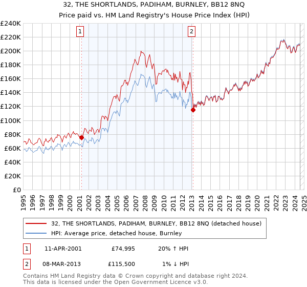 32, THE SHORTLANDS, PADIHAM, BURNLEY, BB12 8NQ: Price paid vs HM Land Registry's House Price Index