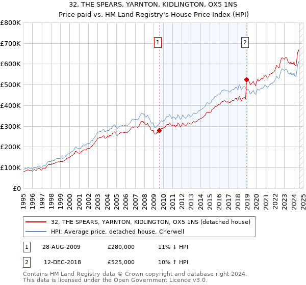 32, THE SPEARS, YARNTON, KIDLINGTON, OX5 1NS: Price paid vs HM Land Registry's House Price Index