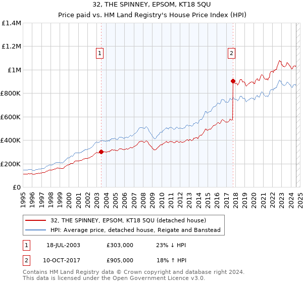 32, THE SPINNEY, EPSOM, KT18 5QU: Price paid vs HM Land Registry's House Price Index