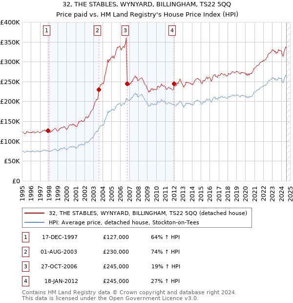 32, THE STABLES, WYNYARD, BILLINGHAM, TS22 5QQ: Price paid vs HM Land Registry's House Price Index