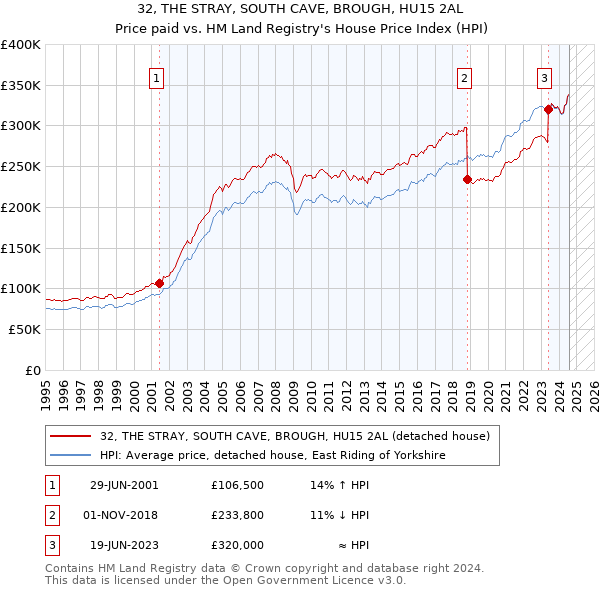 32, THE STRAY, SOUTH CAVE, BROUGH, HU15 2AL: Price paid vs HM Land Registry's House Price Index