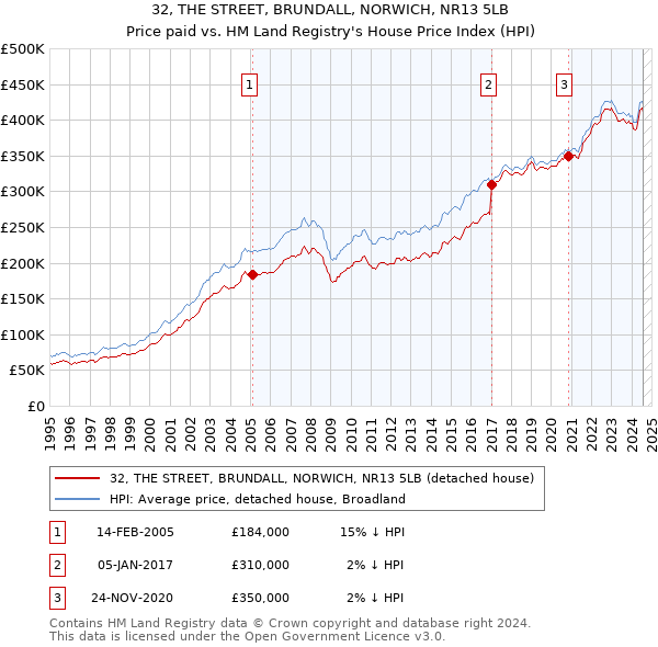 32, THE STREET, BRUNDALL, NORWICH, NR13 5LB: Price paid vs HM Land Registry's House Price Index