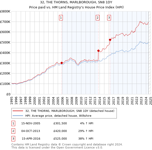 32, THE THORNS, MARLBOROUGH, SN8 1DY: Price paid vs HM Land Registry's House Price Index