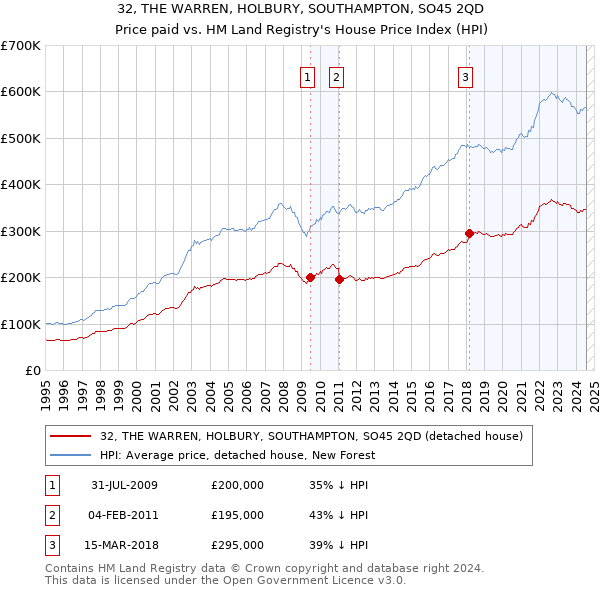 32, THE WARREN, HOLBURY, SOUTHAMPTON, SO45 2QD: Price paid vs HM Land Registry's House Price Index