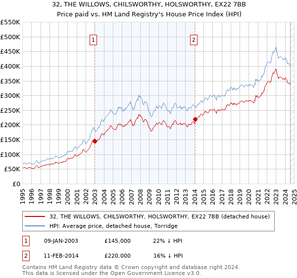 32, THE WILLOWS, CHILSWORTHY, HOLSWORTHY, EX22 7BB: Price paid vs HM Land Registry's House Price Index