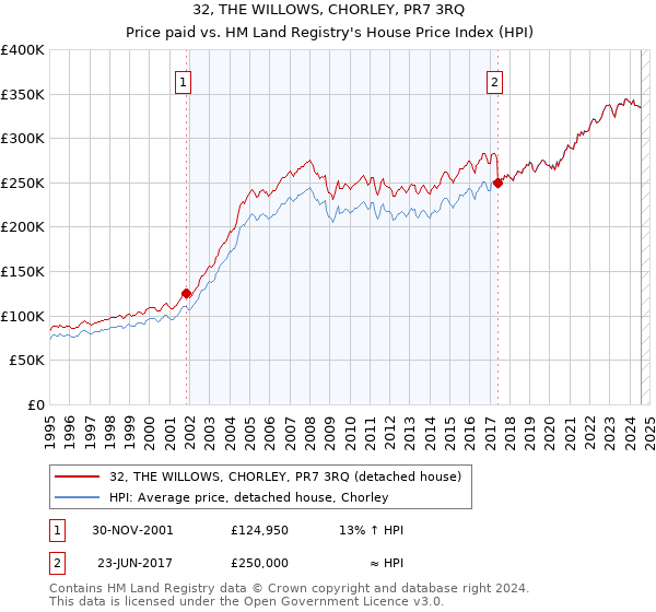 32, THE WILLOWS, CHORLEY, PR7 3RQ: Price paid vs HM Land Registry's House Price Index