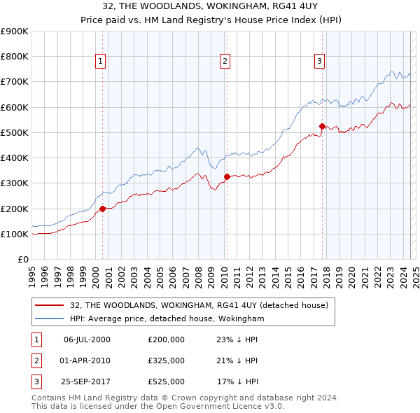 32, THE WOODLANDS, WOKINGHAM, RG41 4UY: Price paid vs HM Land Registry's House Price Index