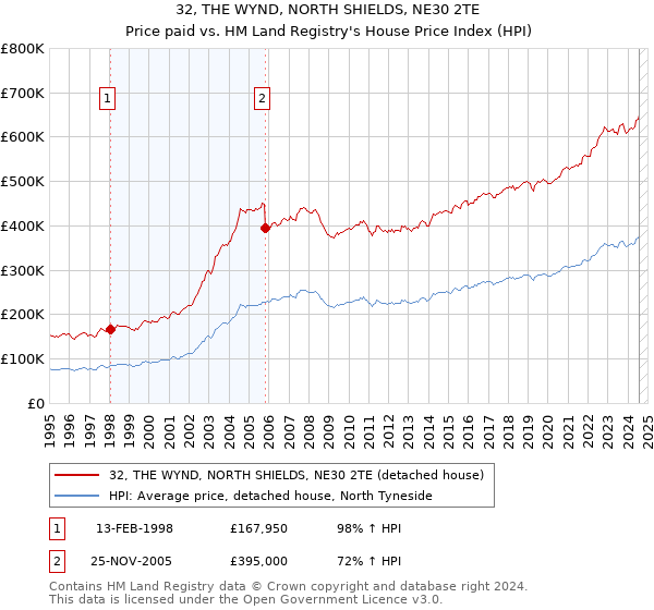 32, THE WYND, NORTH SHIELDS, NE30 2TE: Price paid vs HM Land Registry's House Price Index