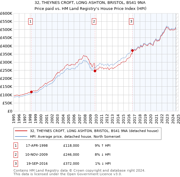 32, THEYNES CROFT, LONG ASHTON, BRISTOL, BS41 9NA: Price paid vs HM Land Registry's House Price Index