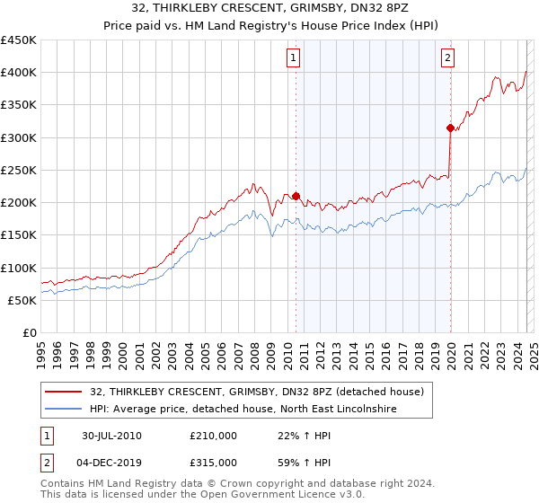 32, THIRKLEBY CRESCENT, GRIMSBY, DN32 8PZ: Price paid vs HM Land Registry's House Price Index