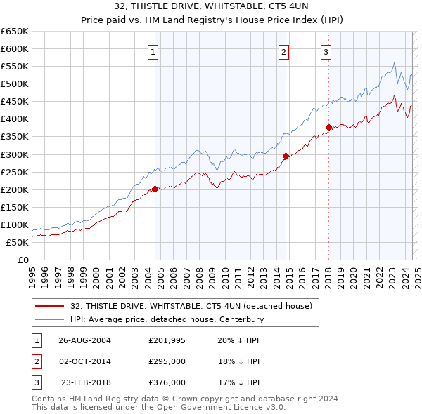 32, THISTLE DRIVE, WHITSTABLE, CT5 4UN: Price paid vs HM Land Registry's House Price Index