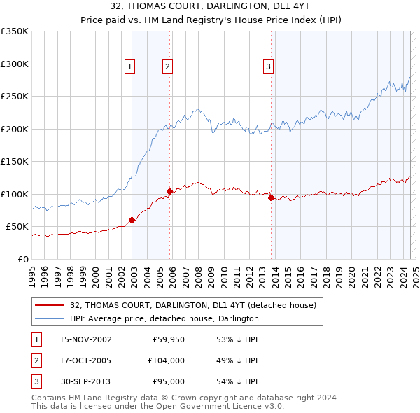 32, THOMAS COURT, DARLINGTON, DL1 4YT: Price paid vs HM Land Registry's House Price Index