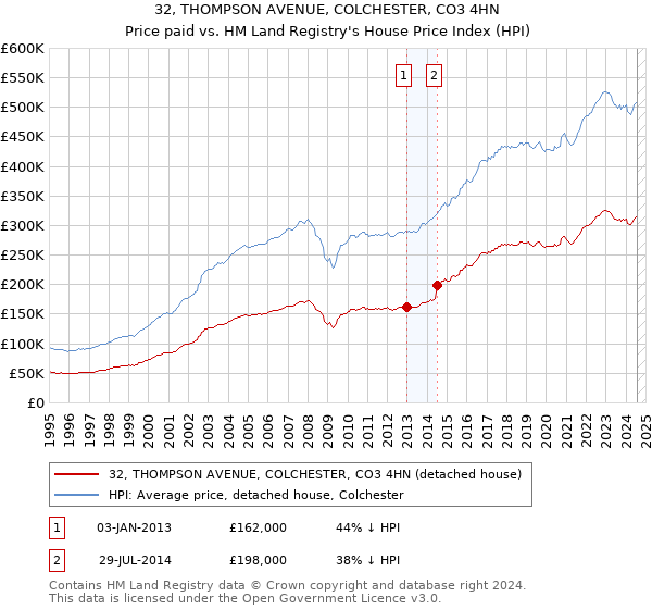 32, THOMPSON AVENUE, COLCHESTER, CO3 4HN: Price paid vs HM Land Registry's House Price Index