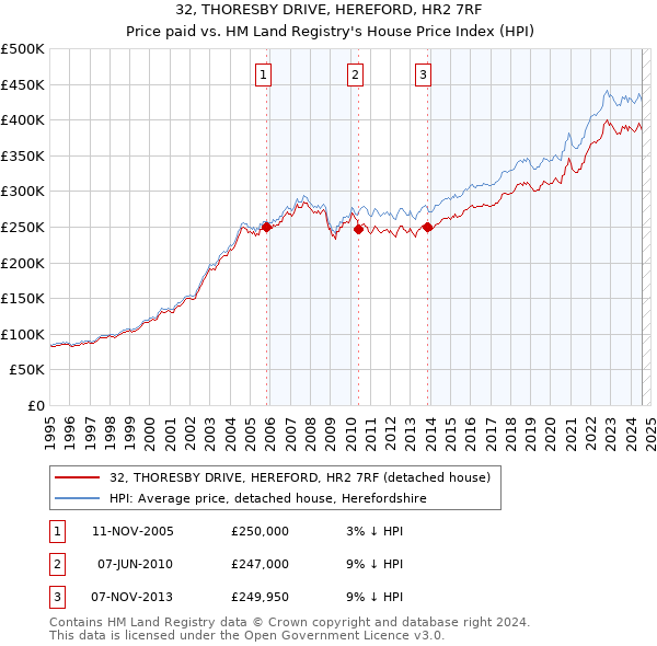 32, THORESBY DRIVE, HEREFORD, HR2 7RF: Price paid vs HM Land Registry's House Price Index