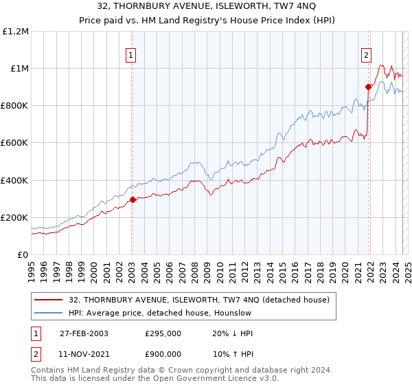 32, THORNBURY AVENUE, ISLEWORTH, TW7 4NQ: Price paid vs HM Land Registry's House Price Index