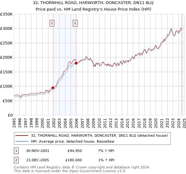 32, THORNHILL ROAD, HARWORTH, DONCASTER, DN11 8LQ: Price paid vs HM Land Registry's House Price Index