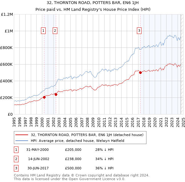 32, THORNTON ROAD, POTTERS BAR, EN6 1JH: Price paid vs HM Land Registry's House Price Index