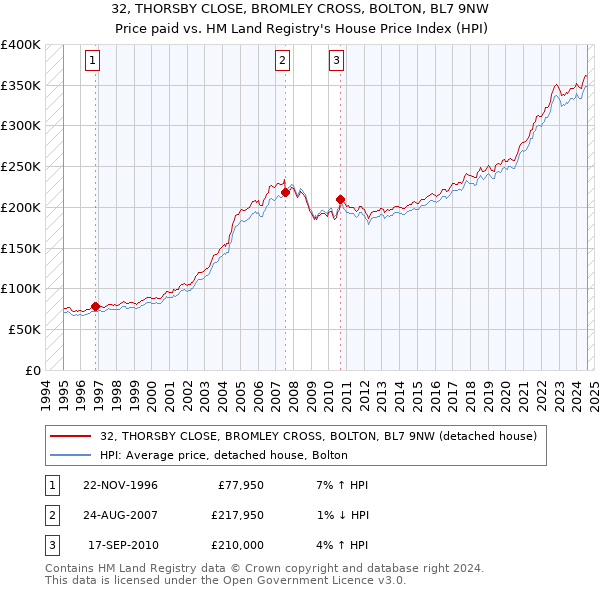 32, THORSBY CLOSE, BROMLEY CROSS, BOLTON, BL7 9NW: Price paid vs HM Land Registry's House Price Index