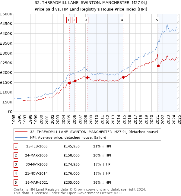 32, THREADMILL LANE, SWINTON, MANCHESTER, M27 9LJ: Price paid vs HM Land Registry's House Price Index