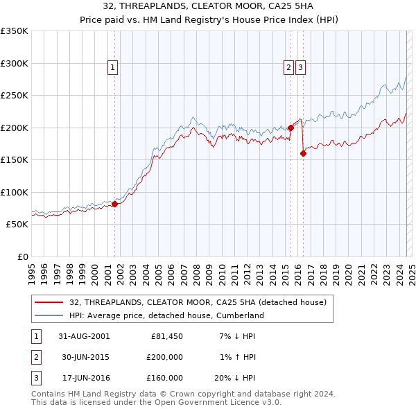 32, THREAPLANDS, CLEATOR MOOR, CA25 5HA: Price paid vs HM Land Registry's House Price Index