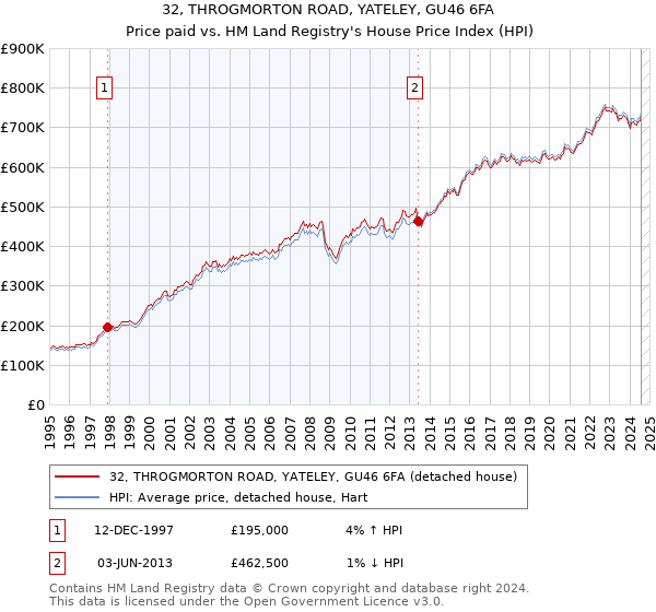 32, THROGMORTON ROAD, YATELEY, GU46 6FA: Price paid vs HM Land Registry's House Price Index