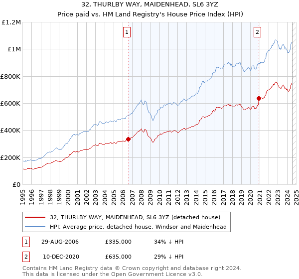 32, THURLBY WAY, MAIDENHEAD, SL6 3YZ: Price paid vs HM Land Registry's House Price Index