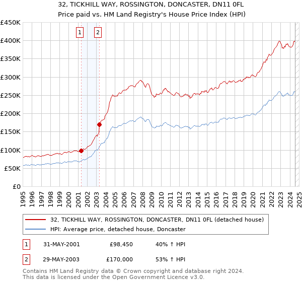 32, TICKHILL WAY, ROSSINGTON, DONCASTER, DN11 0FL: Price paid vs HM Land Registry's House Price Index