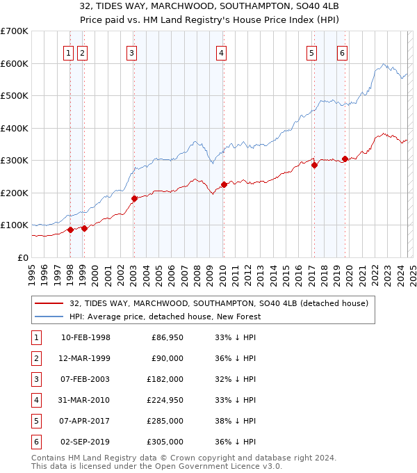 32, TIDES WAY, MARCHWOOD, SOUTHAMPTON, SO40 4LB: Price paid vs HM Land Registry's House Price Index