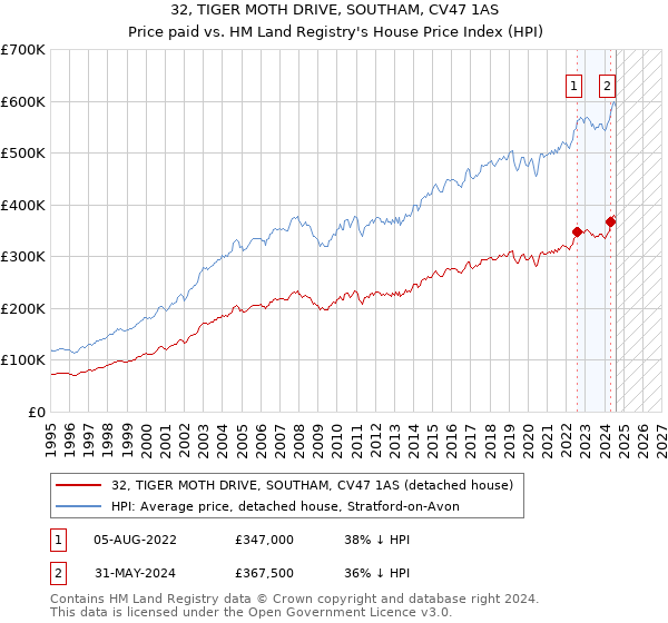 32, TIGER MOTH DRIVE, SOUTHAM, CV47 1AS: Price paid vs HM Land Registry's House Price Index