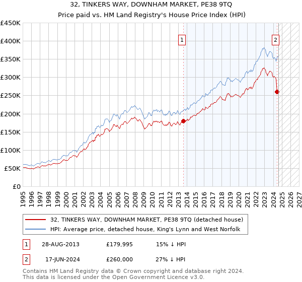 32, TINKERS WAY, DOWNHAM MARKET, PE38 9TQ: Price paid vs HM Land Registry's House Price Index