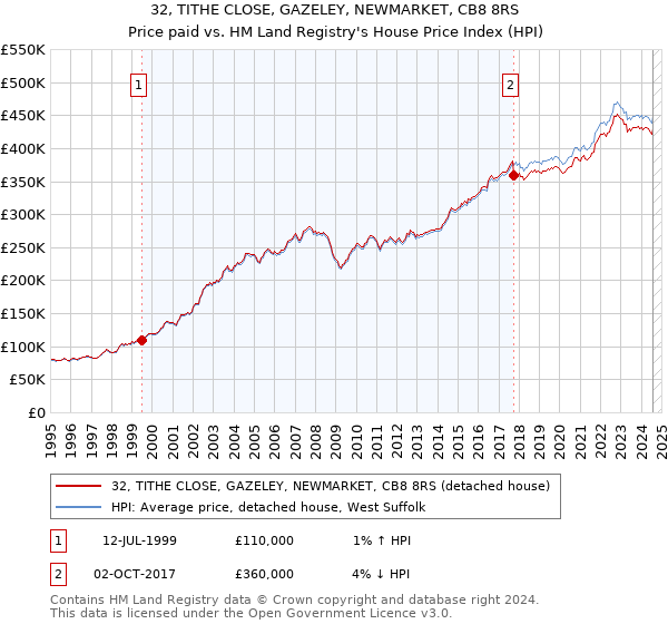 32, TITHE CLOSE, GAZELEY, NEWMARKET, CB8 8RS: Price paid vs HM Land Registry's House Price Index