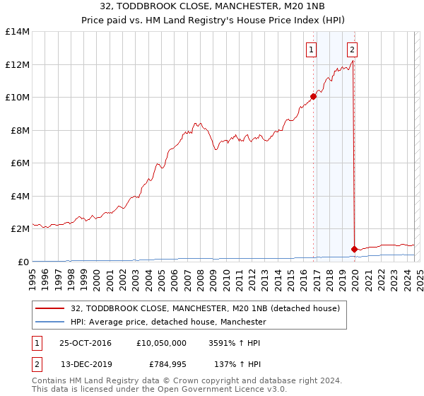 32, TODDBROOK CLOSE, MANCHESTER, M20 1NB: Price paid vs HM Land Registry's House Price Index