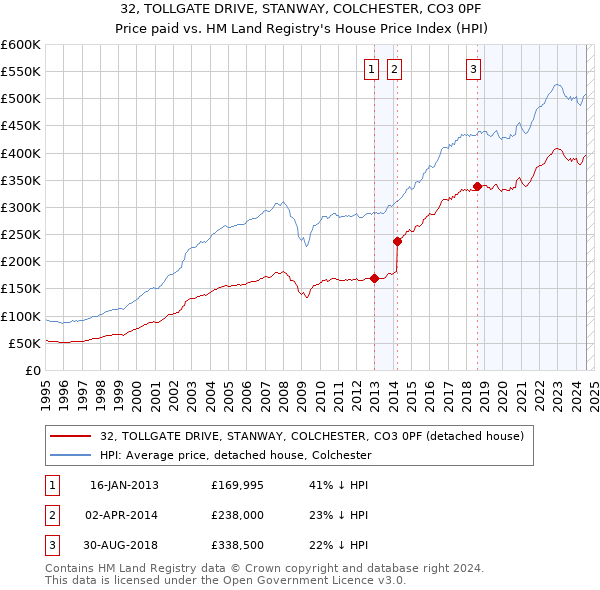 32, TOLLGATE DRIVE, STANWAY, COLCHESTER, CO3 0PF: Price paid vs HM Land Registry's House Price Index