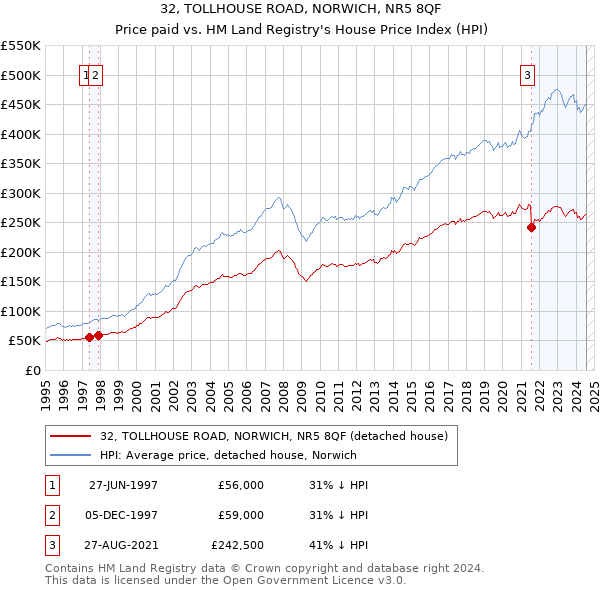 32, TOLLHOUSE ROAD, NORWICH, NR5 8QF: Price paid vs HM Land Registry's House Price Index