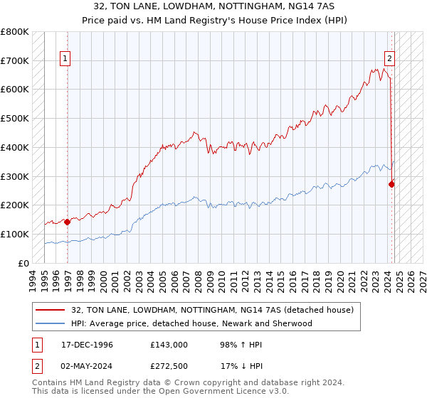 32, TON LANE, LOWDHAM, NOTTINGHAM, NG14 7AS: Price paid vs HM Land Registry's House Price Index