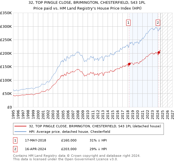 32, TOP PINGLE CLOSE, BRIMINGTON, CHESTERFIELD, S43 1PL: Price paid vs HM Land Registry's House Price Index