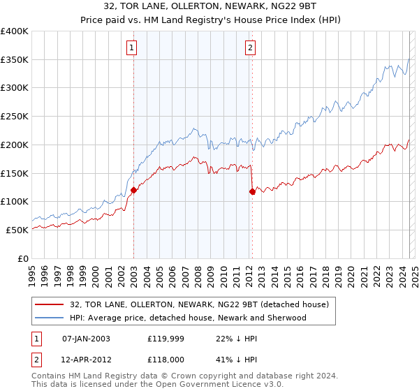 32, TOR LANE, OLLERTON, NEWARK, NG22 9BT: Price paid vs HM Land Registry's House Price Index