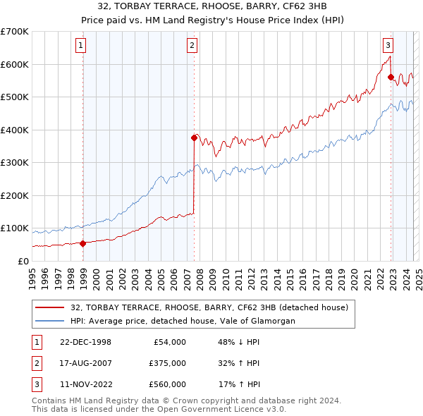 32, TORBAY TERRACE, RHOOSE, BARRY, CF62 3HB: Price paid vs HM Land Registry's House Price Index