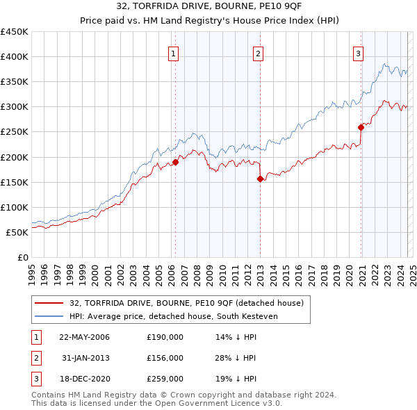 32, TORFRIDA DRIVE, BOURNE, PE10 9QF: Price paid vs HM Land Registry's House Price Index