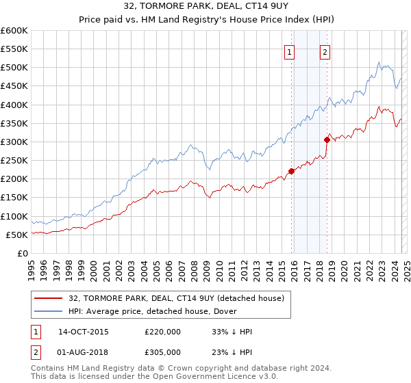 32, TORMORE PARK, DEAL, CT14 9UY: Price paid vs HM Land Registry's House Price Index