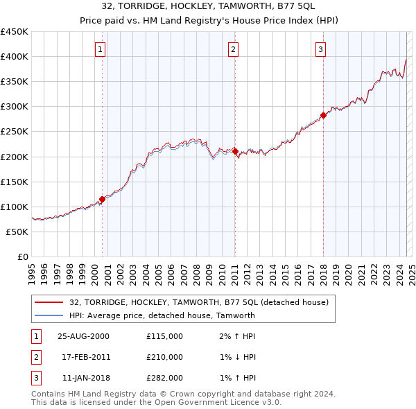 32, TORRIDGE, HOCKLEY, TAMWORTH, B77 5QL: Price paid vs HM Land Registry's House Price Index